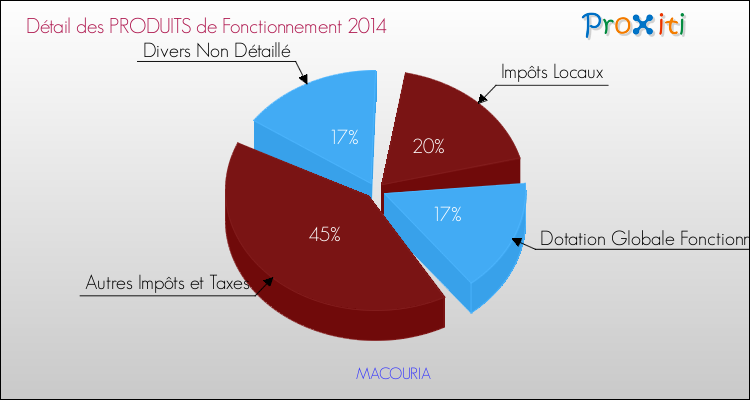 Budget de Fonctionnement 2014 pour la commune de MACOURIA
