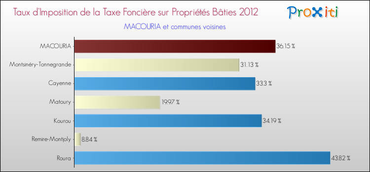 Taux d'imposition de la taxe foncière sur le bati 2012 pour MACOURIA et les communes proches Comparaison des taux d'imposition de la taxe foncière sur le bati 2012 pour MACOURIA et les communes voisines