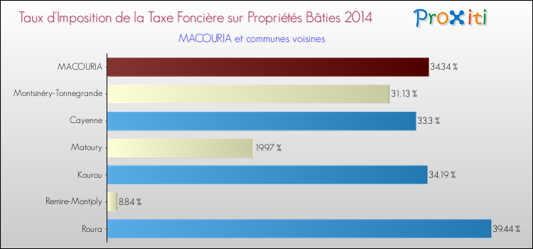 Taux d'imposition de la taxe foncière sur le bati 2014 pour MACOURIA et les communes proches Comparaison des taux d'imposition de la taxe foncière sur le bati 2014 pour MACOURIA et les communes voisines