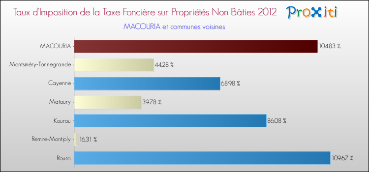 Taux d'imposition de la taxe foncière sur les immeubles et terrains non batis 2012 pour MACOURIA et les communes proches Comparaison des taux d'imposition de la taxe foncière sur les immeubles et terrains non batis 2012 pour MACOURIA et les communes voisines