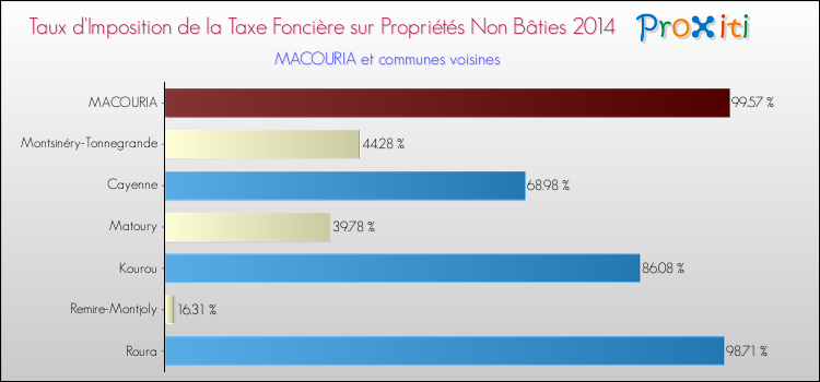 Taux d'imposition de la taxe foncière sur les immeubles et terrains non batis 2014 pour MACOURIA et les communes proches Comparaison des taux d'imposition de la taxe foncière sur les immeubles et terrains non batis 2014 pour MACOURIA et les communes voisines