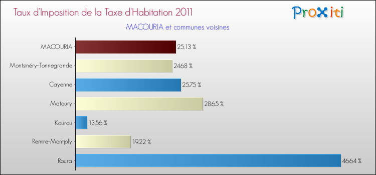 Taux d'imposition de la taxe d'habitation 2011 pour MACOURIA et les communes proches Comparaison des taux d'imposition de la taxe d'habitation 2011 pour MACOURIA et les communes voisines