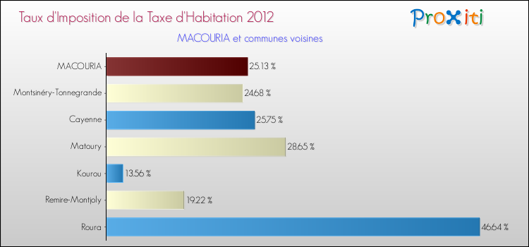 Taux d'imposition de la taxe d'habitation 2012 pour MACOURIA et les communes proches Comparaison des taux d'imposition de la taxe d'habitation 2012 pour MACOURIA et les communes voisines