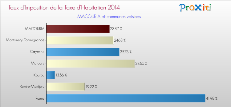 Taux d'imposition de la taxe d'habitation 2014 pour MACOURIA et les communes proches Comparaison des taux d'imposition de la taxe d'habitation 2014 pour MACOURIA et les communes voisines