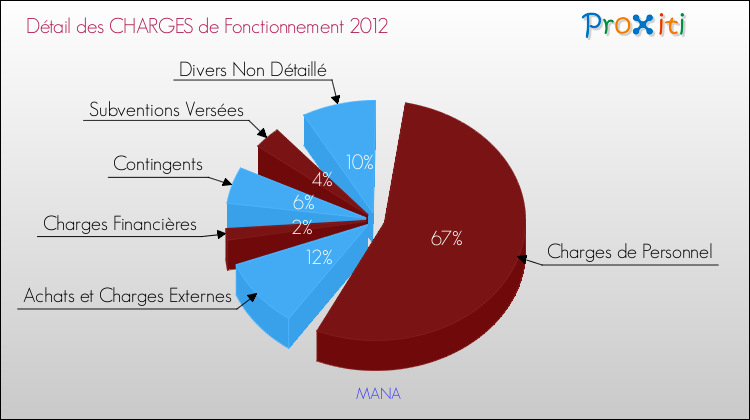 Décomposition des Charges de Fonctionnement 2012 de la commune de MANA Charges de Fonctionnement 2012 pour la commune de MANA