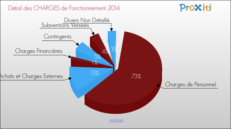 Décomposition des Charges de Fonctionnement 2014 de la commune de MANA Charges de Fonctionnement 2014 pour la commune de MANA