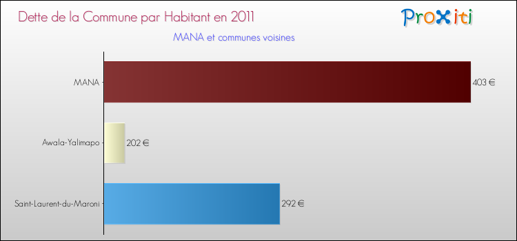 Dette par habitant de la commune en 2011 pour MANA et les communes proches Comparaison de la dette par habitant de la commune en 2011 pour MANA et les communes voisines
