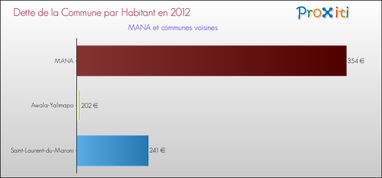 Dette par habitant de la commune en 2012 pour MANA et les communes proches Comparaison de la dette par habitant de la commune en 2012 pour MANA et les communes voisines