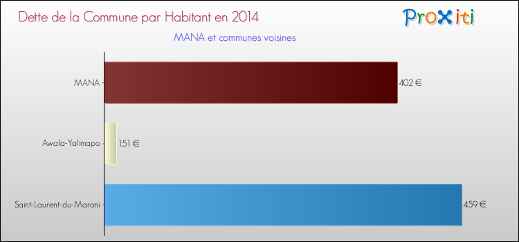 Dette par habitant de la commune en 2014 pour MANA et les communes proches Comparaison de la dette par habitant de la commune en 2014 pour MANA et les communes voisines