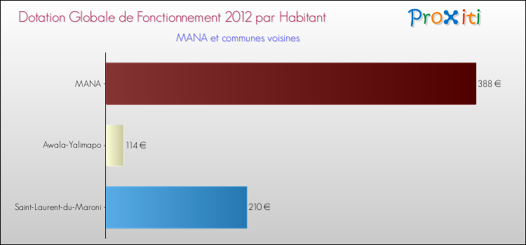 Montant des dotations globales de fonctionnement DGF par Habitant pour MANA et les communes proches Comparaison des des dotations globales de fonctionnement DGF par habitant pour MANA et les communes voisines