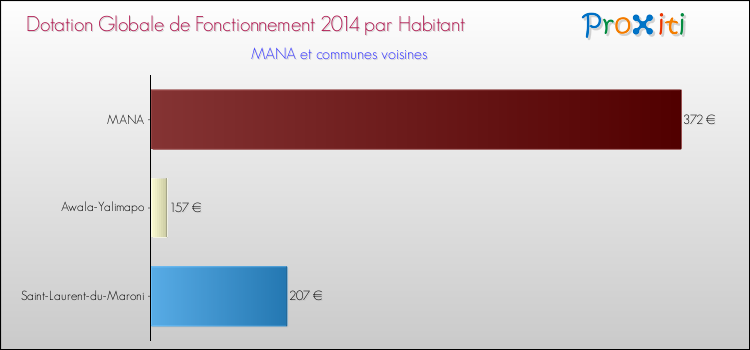 Montant des dotations globales de fonctionnement DGF par Habitant pour MANA et les communes proches en 2014. Comparaison des des dotations globales de fonctionnement DGF par habitant pour MANA et les communes voisines en 2014.