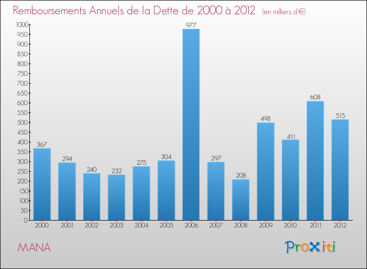 Evolution de l'annuité de la dette pour la commune de MANA de 2000 à 2012 Annuités de la dette pour MANA de 2000 à 2012