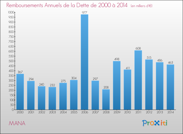 Evolution de l'annuité de la dette pour la commune de MANA de 2000 à 2014 Annuités de la dette pour MANA de 2000 à 2014