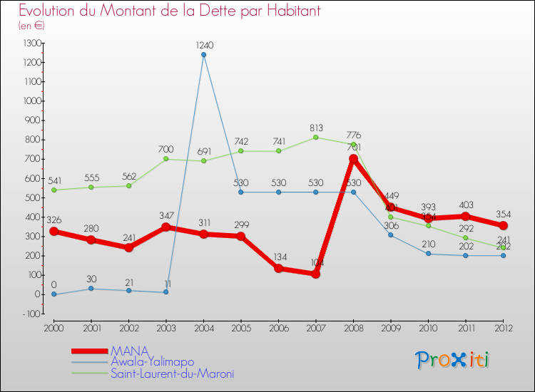 Evolution de la dette par habitant pour la commune de MANA et les communes proches de 2000 à 2012 Comparaison de la dette par habitant pour MANA et les communes voisines de 2000 à 2012