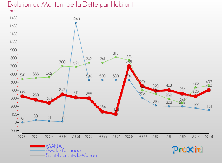 Evolution de la dette par habitant pour la commune de MANA et les communes proches de 2000 à 2014 Comparaison de la dette par habitant pour MANA et les communes voisines de 2000 à 2014