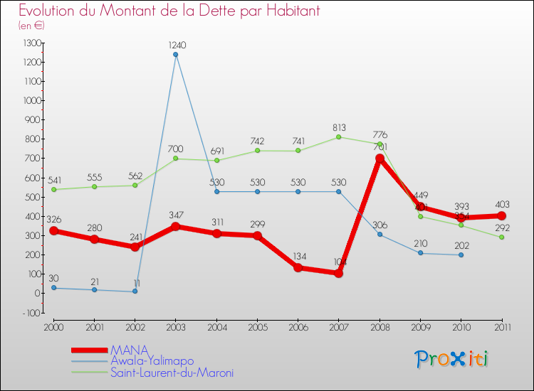 Evolution de la dette par habitant pour la commune de MANA et les communes proches Comparaison de la dette par habitant pour MANA et les communes voisines