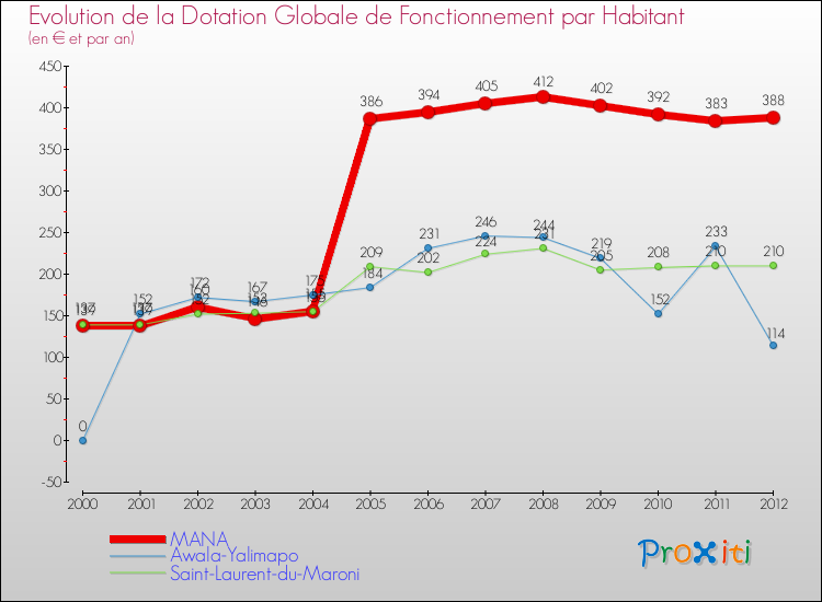 Evolution et montant de la dotation globale de fonctionnement par Habitant pour MANA et les communes proches Comparaison des dotations globales de fonctionnement par habitant pour MANA et les communes voisines