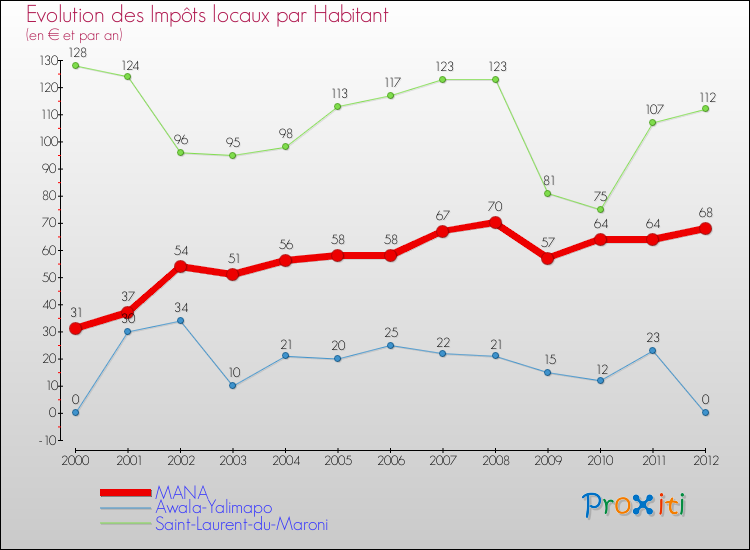 Evolution et montant des impôts locaux par Habitant pour MANA et les communes proches Comparaison des impôts locaux par habitant pour MANA et les communes voisines
