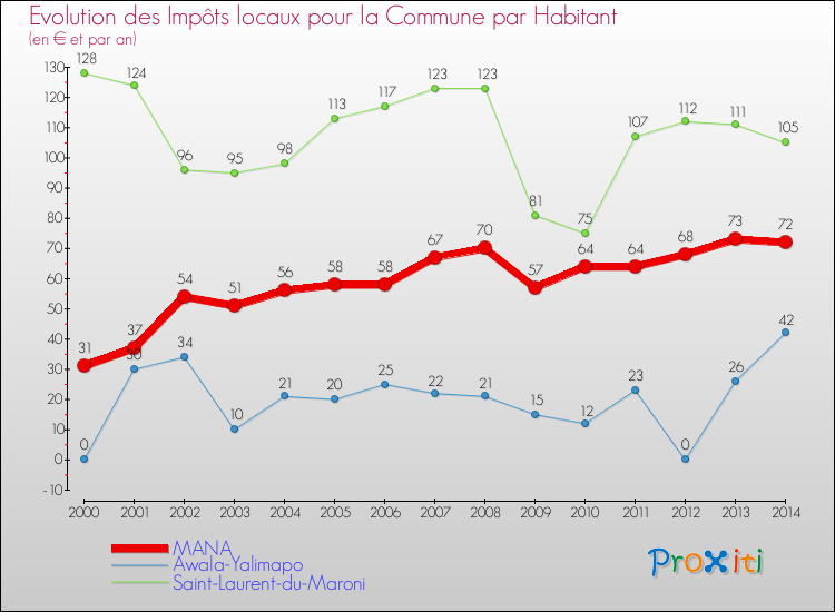 Evolution et montant des impôts locaux par Habitant pour MANA et les communes proches de 2000 à 2014 Comparaison des impôts locaux par habitant pour MANA et les communes voisines de 2000 à 2014