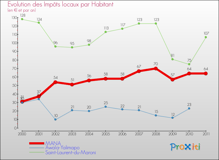 Evolution et montant des impôts locaux par Habitant pour MANA et les communes proches Comparaison des impôts locaux par habitant pour MANA et les communes voisines
