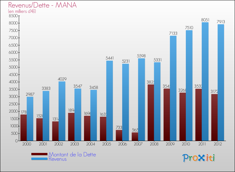 Evolution comparée de la dette et des revenus pour la commune de MANA de 2000 à 2012 Comparaison de la dette et des revenus pour MANA de 2000 à 2012