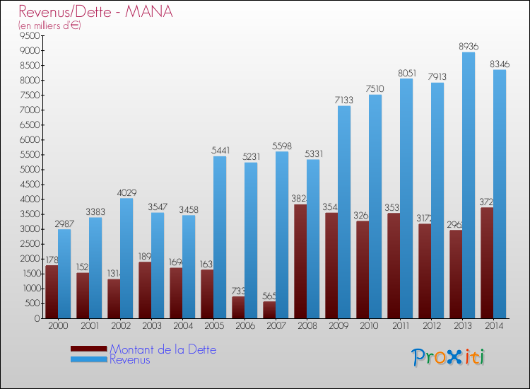 Evolution comparée de la dette et des revenus pour la commune de MANA de 2000 à 2014 Comparaison de la dette et des revenus pour MANA de 2000 à 2014