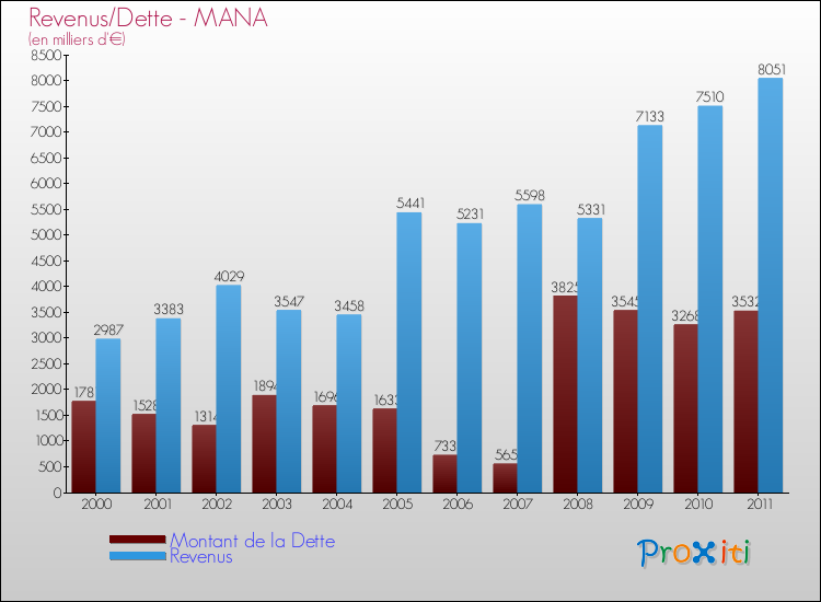 Evolution comparée de la dette et des revenus pour la commune de MANA de 2000 à 2011 Comparaison de la dette et des revenus pour MANA de 2000 à 2011