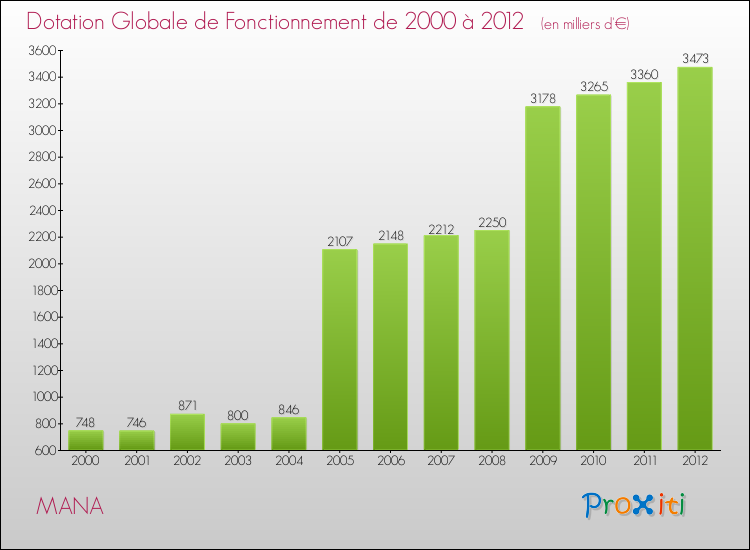 Evolution du montant de la Dotation Globale de Fonctionnement pour la commune de MANA de 2000 à 2012 Evolution du montant de la Dotation Globale de Fonctionnement pour MANA de 2000 à 2012