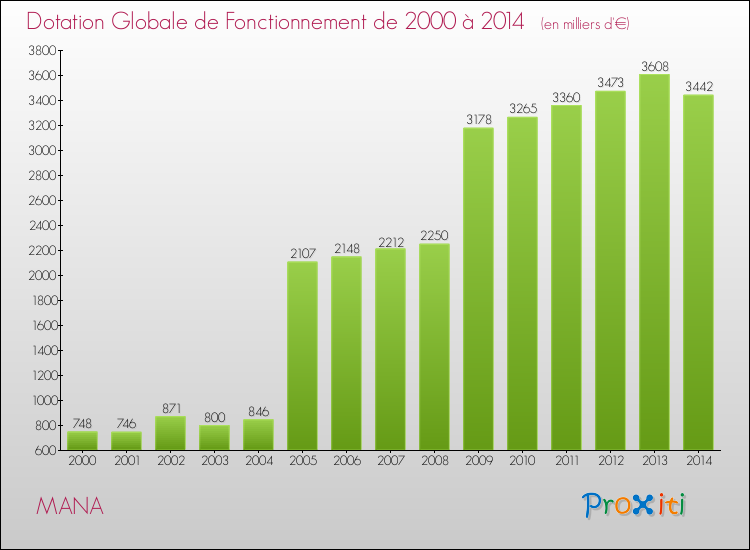Evolution du montant de la Dotation Globale de Fonctionnement pour la commune de MANA de 2000 à 2014 Evolution du montant de la Dotation Globale de Fonctionnement pour MANA de 2000 à 2014