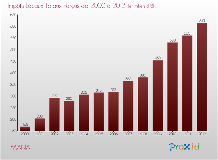 Evolution des Impôts Locaux pour la commune de MANA de 2000 à 2012 Evolution des Impôts Locaux pour MANA de 2000 à 2012