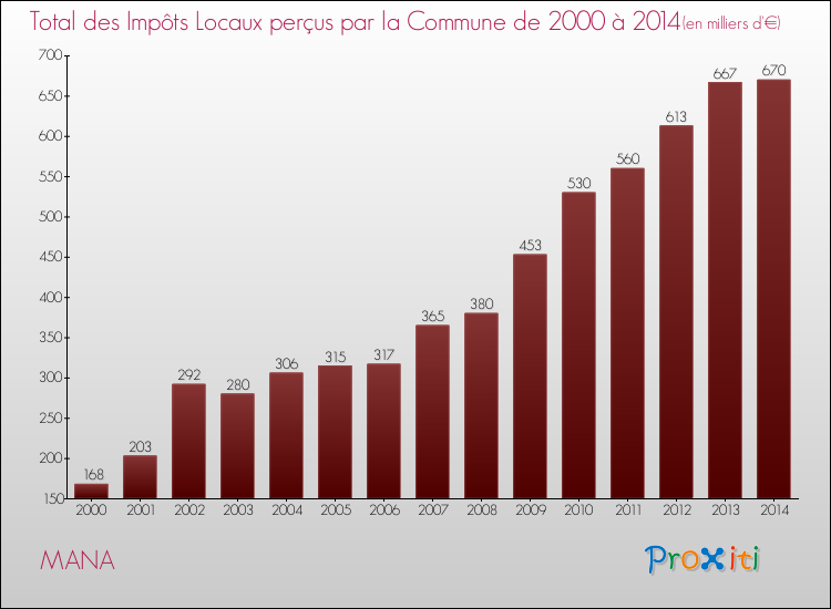 Evolution des Impôts Locaux pour la commune de MANA de 2000 à 2014 Evolution des Impôts Locaux pour MANA de 2000 à 2014
