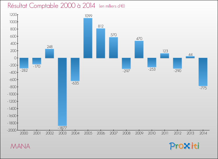 Evolution du résultat comptable pour la commune de MANA de 2000 à 2014 Evolution du résultat comptable pour MANA de 2000 à 2014
