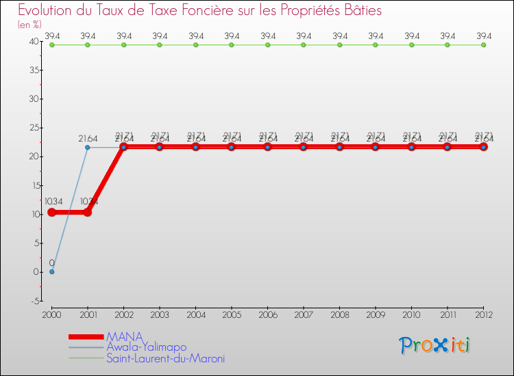 Evolution du taux de la taxe foncière sur le bati pour MANA et les communes proches de 2000 à 2012 Comparaison des taux de taxe foncière sur le bati pour MANA et les communes voisines de 2000 à 2012