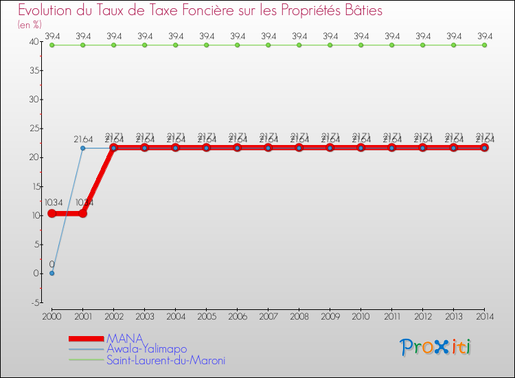 Evolution du taux de la taxe foncière sur le bati pour MANA et les communes proches de 2000 à 2014 Comparaison des taux de taxe foncière sur le bati pour MANA et les communes voisines de 2000 à 2014