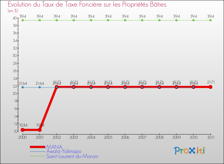 Evolution du taux de la taxe foncière sur le bati pour MANA et les communes proches Comparaison des taux de taxe foncière sur le bati pour MANA et les communes voisines