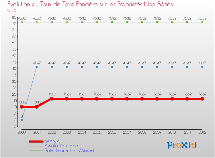 Evolution du taux de la taxe foncière sur les immeubles et terrains non batis pour MANA et les communes proches de 2000 à 2012 Comparaison des taux de la taxe foncière sur les immeubles et terrains non batis pour MANA et les communes voisines de 2000 à 2012