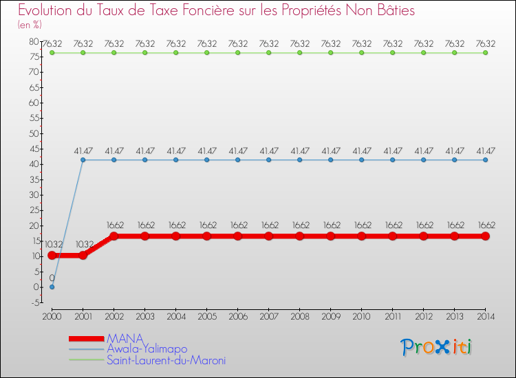 Evolution du taux de la taxe foncière sur les immeubles et terrains non batis pour MANA et les communes proches de 2000 à 2014 Comparaison des taux de la taxe foncière sur les immeubles et terrains non batis pour MANA et les communes voisines de 2000 à 2014