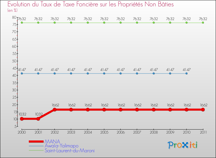 Evolution du taux de la taxe foncière sur les immeubles et terrains non batis pour MANA et les communes proches Comparaison des taux de la taxe foncière sur les immeubles et terrains non batis pour MANA et les communes voisines
