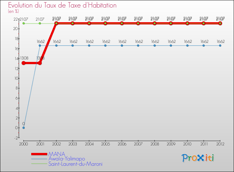 Evolution du taux de la taxe d'habitation pour MANA et les communes proches Comparaison des taux de la taxe d'habitation pour MANA et les communes voisines