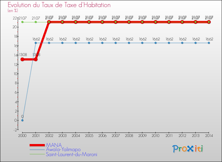 Evolution du taux de la taxe d'habitation pour MANA et les communes proches de 2000 à 2014 Comparaison des taux de la taxe d'habitation pour MANA et les communes voisines de 2000 à 2014