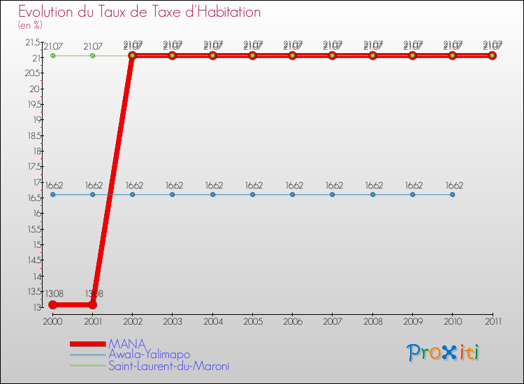 Evolution du taux de la taxe d'habitation pour MANA et les communes proches Comparaison des taux de la taxe d'habitation pour MANA et les communes voisines