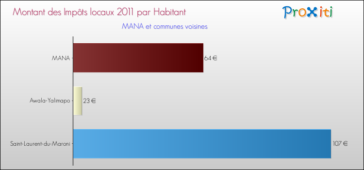 Montant des impôts locaux par Habitant pour MANA et les communes proches Comparaison des impôts locaux par habitant pour MANA et les communes voisines