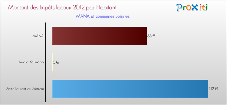 Montant des impôts locaux par Habitant pour MANA et les communes proches Comparaison des impôts locaux par habitant pour MANA et les communes voisines