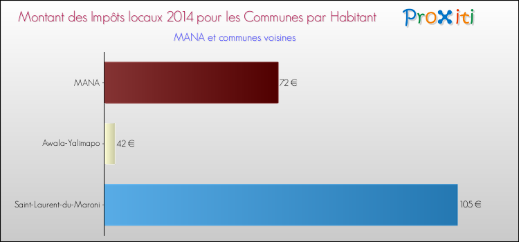 Montant des impôts locaux par Habitant pour MANA et les communes proches en 2014 Comparaison des impôts locaux par habitant pour MANA et les communes voisines en 2014