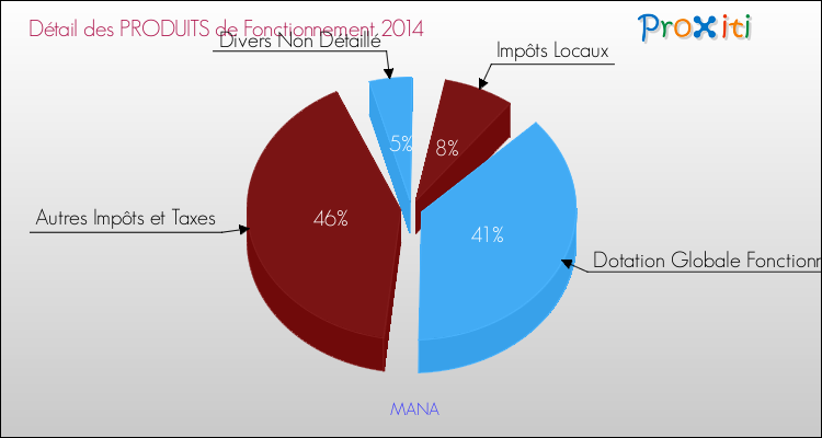 Décomposition du Budget de Fonctionnement 2014 de la commune de MANA Budget de Fonctionnement 2014 pour la commune de MANA
