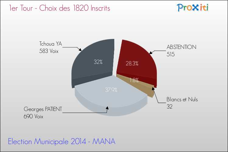 Résultats par rapport aux inscrits au 1er Tour des Elections Municipales 2014 de la commune de MANA Elections Municipales 2014 - Résultats par rapport aux inscrits au 1er Tour pour la commune de MANA