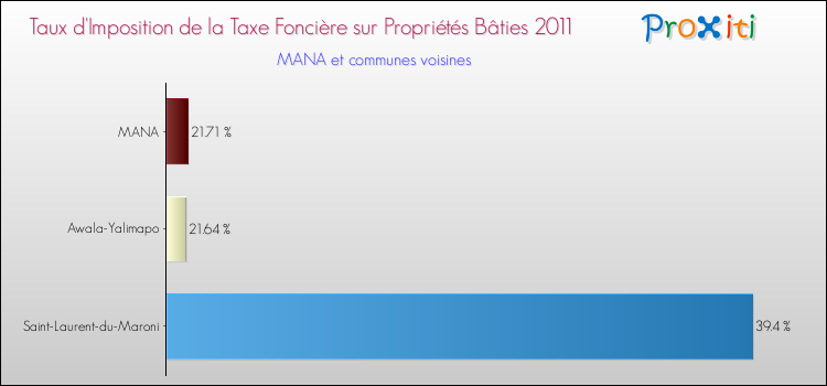 Taux d'imposition de la taxe foncière sur le bati 2011 pour MANA et les communes proches Comparaison des taux d'imposition de la taxe foncière sur le bati 2011 pour MANA et les communes voisines