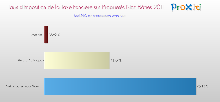 Taux d'imposition de la taxe foncière sur les immeubles et terrains non batis 2011 pour MANA et les communes proches Comparaison des taux d'imposition de la taxe foncière sur les immeubles et terrains non batis 2011 pour MANA et les communes voisines