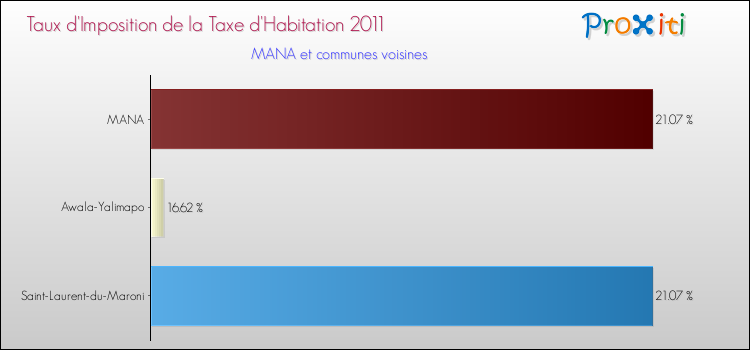 Taux d'imposition de la taxe d'habitation 2011 pour MANA et les communes proches Comparaison des taux d'imposition de la taxe d'habitation 2011 pour MANA et les communes voisines