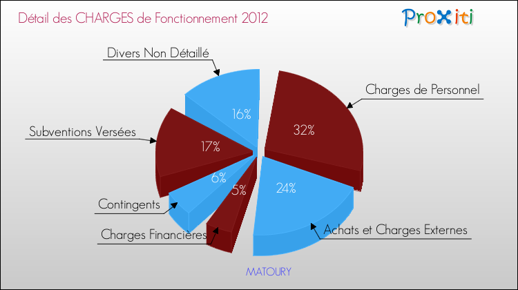 Décomposition des Charges de Fonctionnement 2012 de la commune de MATOURY Charges de Fonctionnement 2012 pour la commune de MATOURY